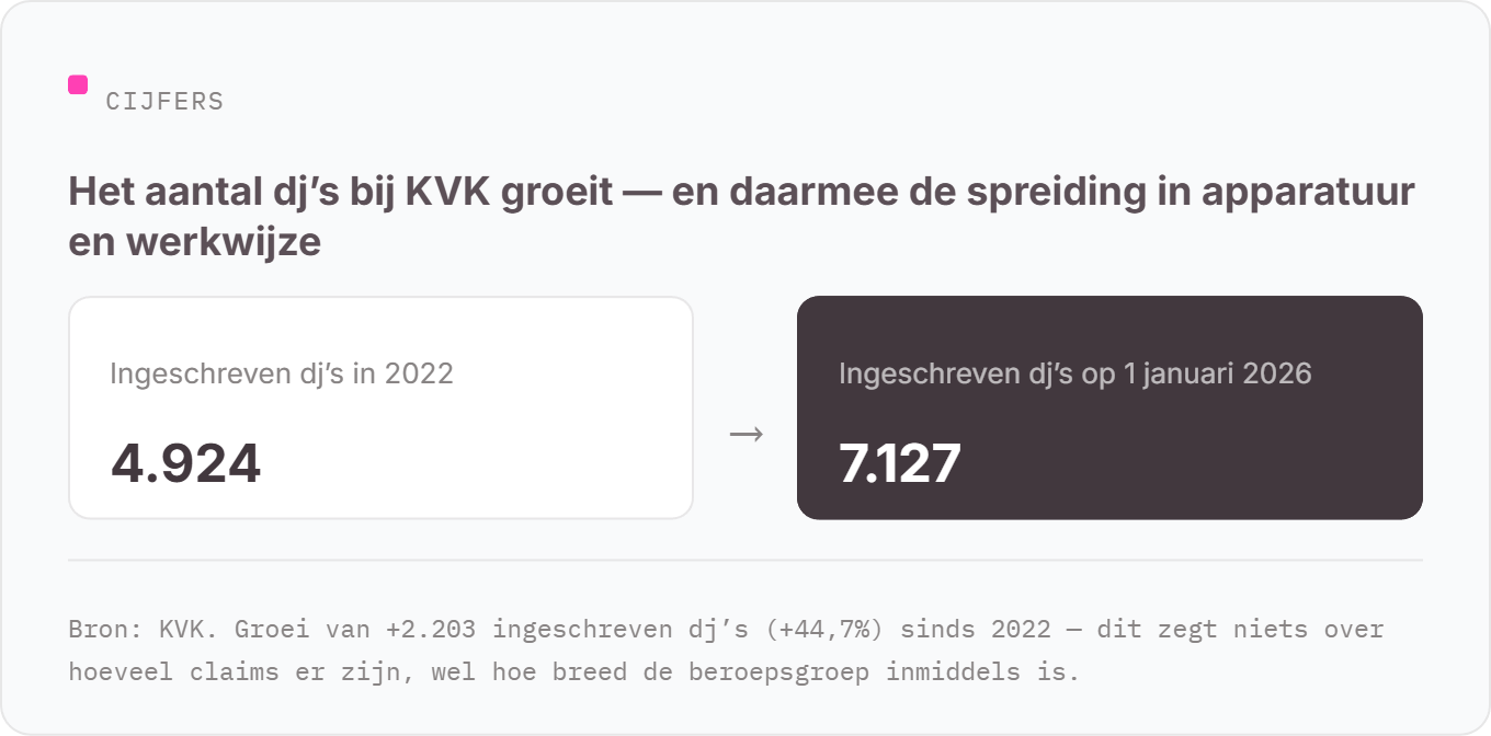 Groei van bij KVK ingeschreven dj's: van 4.924 in 2022 naar 7.127 op 1 januari 2026, een toename van +44,7%.
