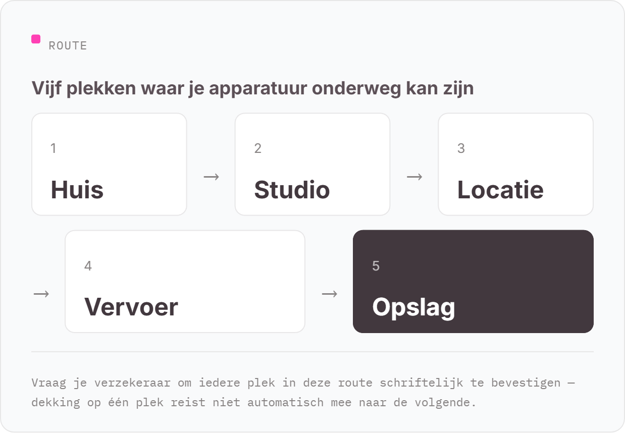 Route van apparatuur langs vijf plekken: 1 huis, 2 studio, 3 locatie, 4 vervoer, 5 opslag — vraag elke plek apart op je polis te laten bevestigen.