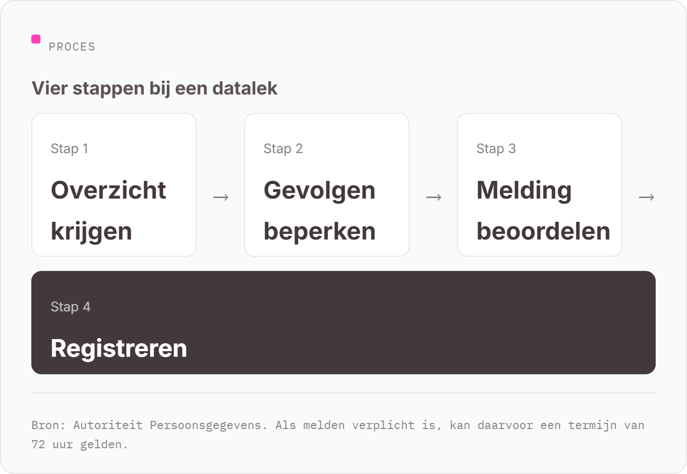 Vier stappen bij een datalek volgens de Autoriteit Persoonsgegevens: overzicht krijgen, gevolgen beperken, melding beoordelen, incident registreren &mdash; meldplicht kan een termijn van 72 uur hebben.