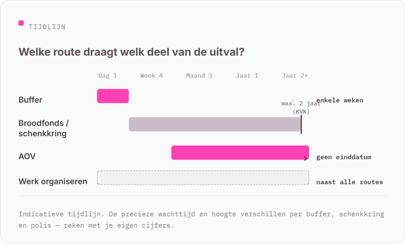Ig 4 Tijdlijn Routes