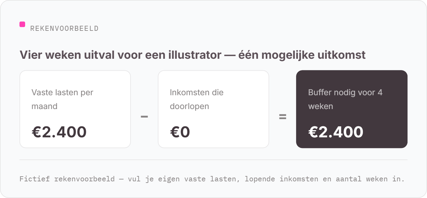 Ig 2 Buffer Berekening