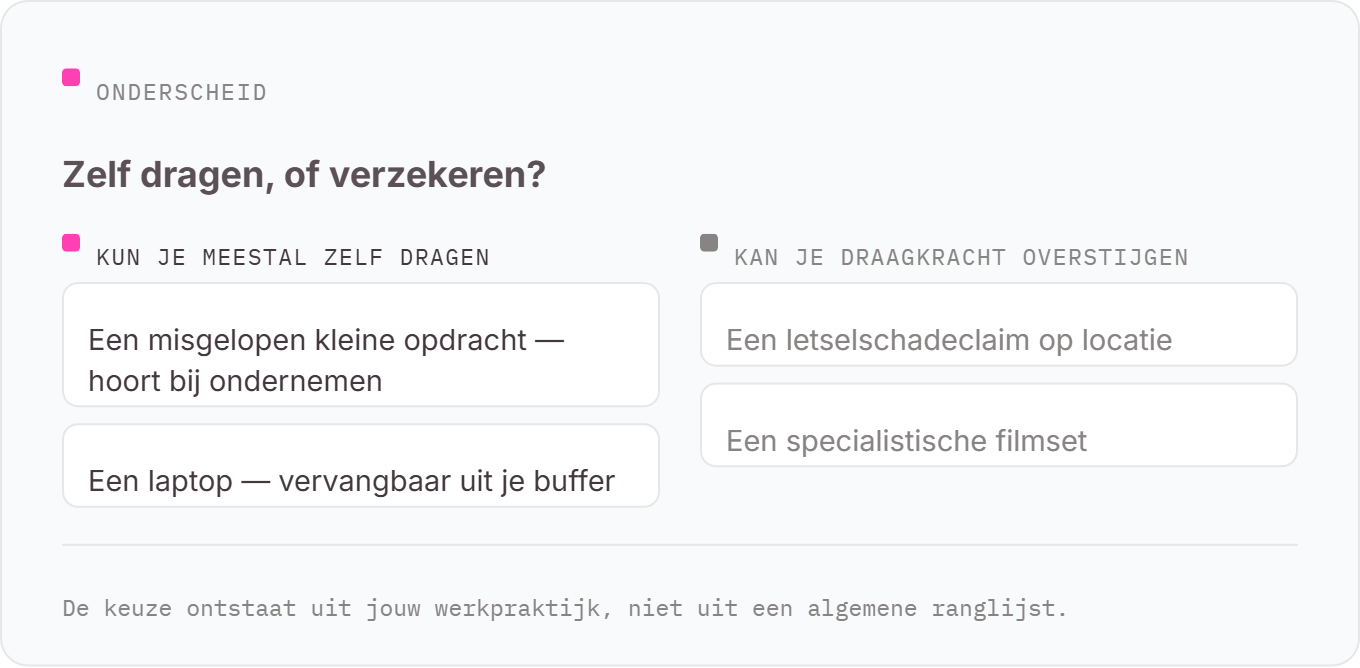 Vergelijking: een misgelopen kleine opdracht en een laptop kun je meestal zelf dragen; een letselschadeclaim op locatie en een specialistische filmset kunnen je draagkracht overstijgen.