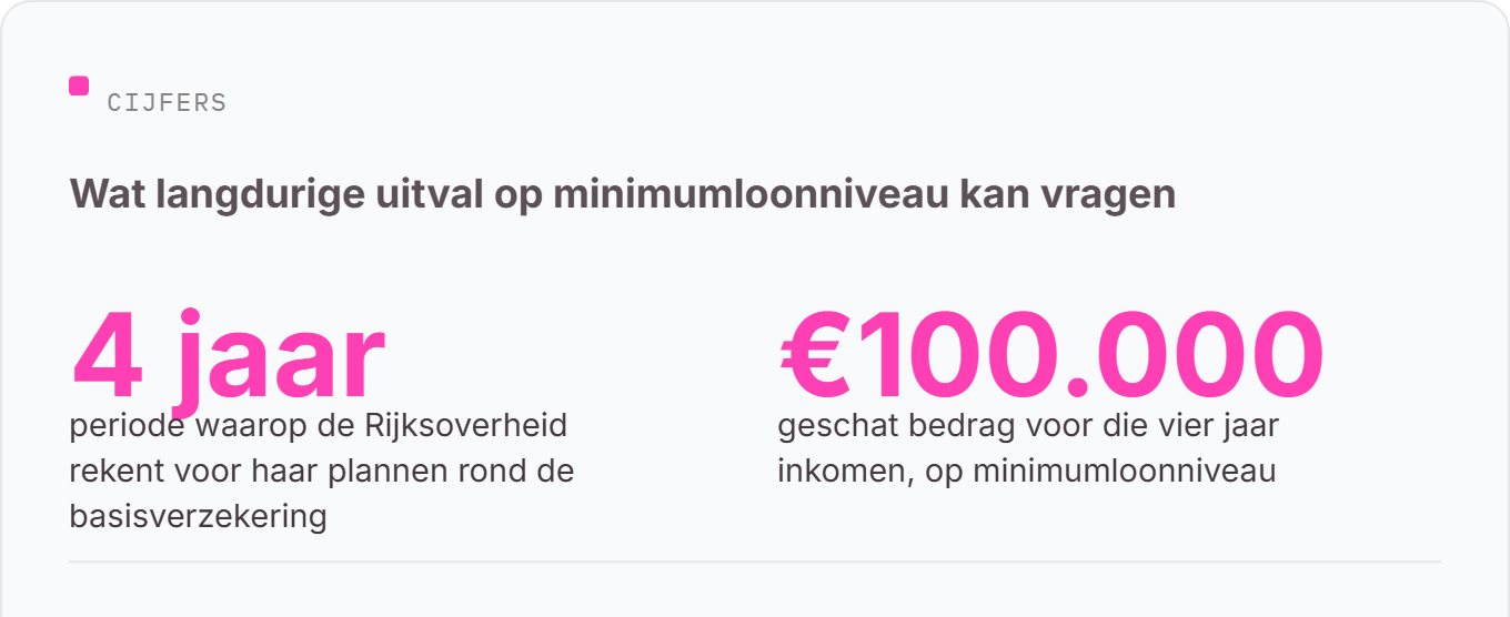 Ig 2 Inkomen Langdurige Uitval