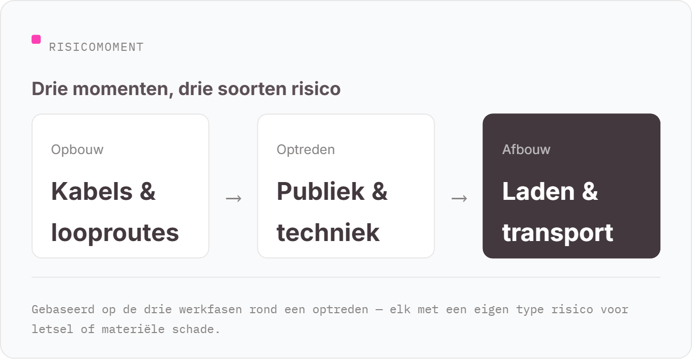 Drie fasen van een optreden met bijbehorend risico: opbouw (kabels & looproutes), optreden (publiek & techniek), afbouw (laden & transport).