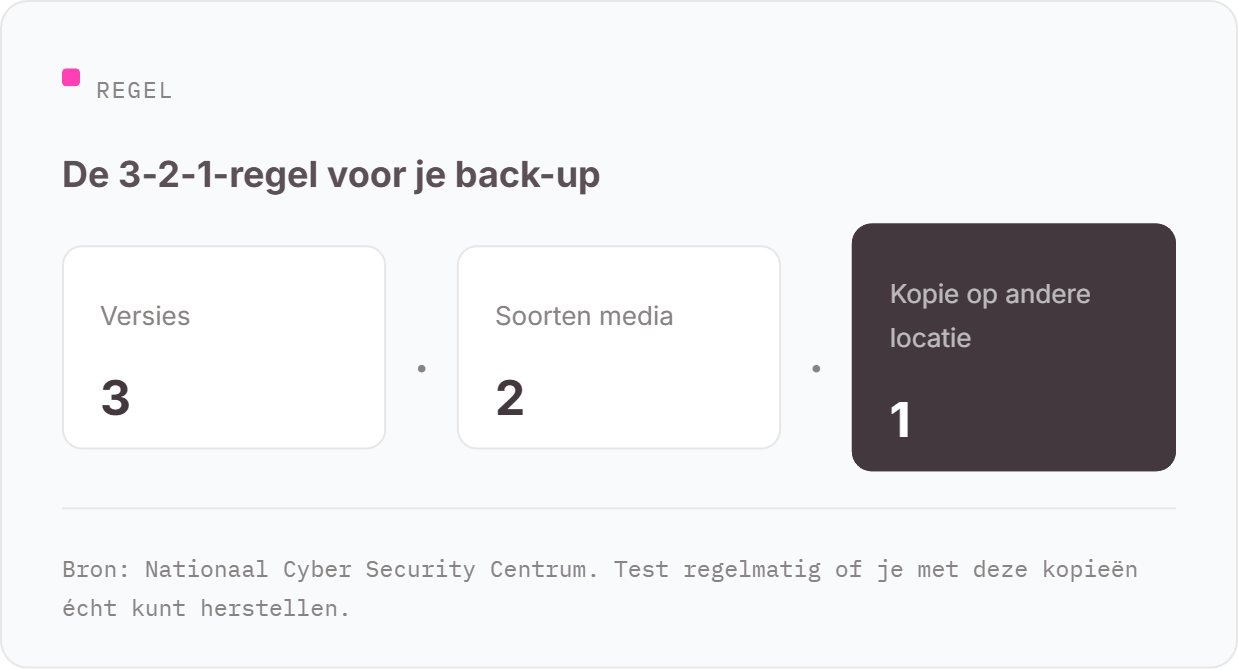 De 3-2-1-back-upregel van het Nationaal Cyber Security Centrum: 3 versies van je data, op 2 verschillende soorten media, waarvan 1 kopie op een andere locatie.